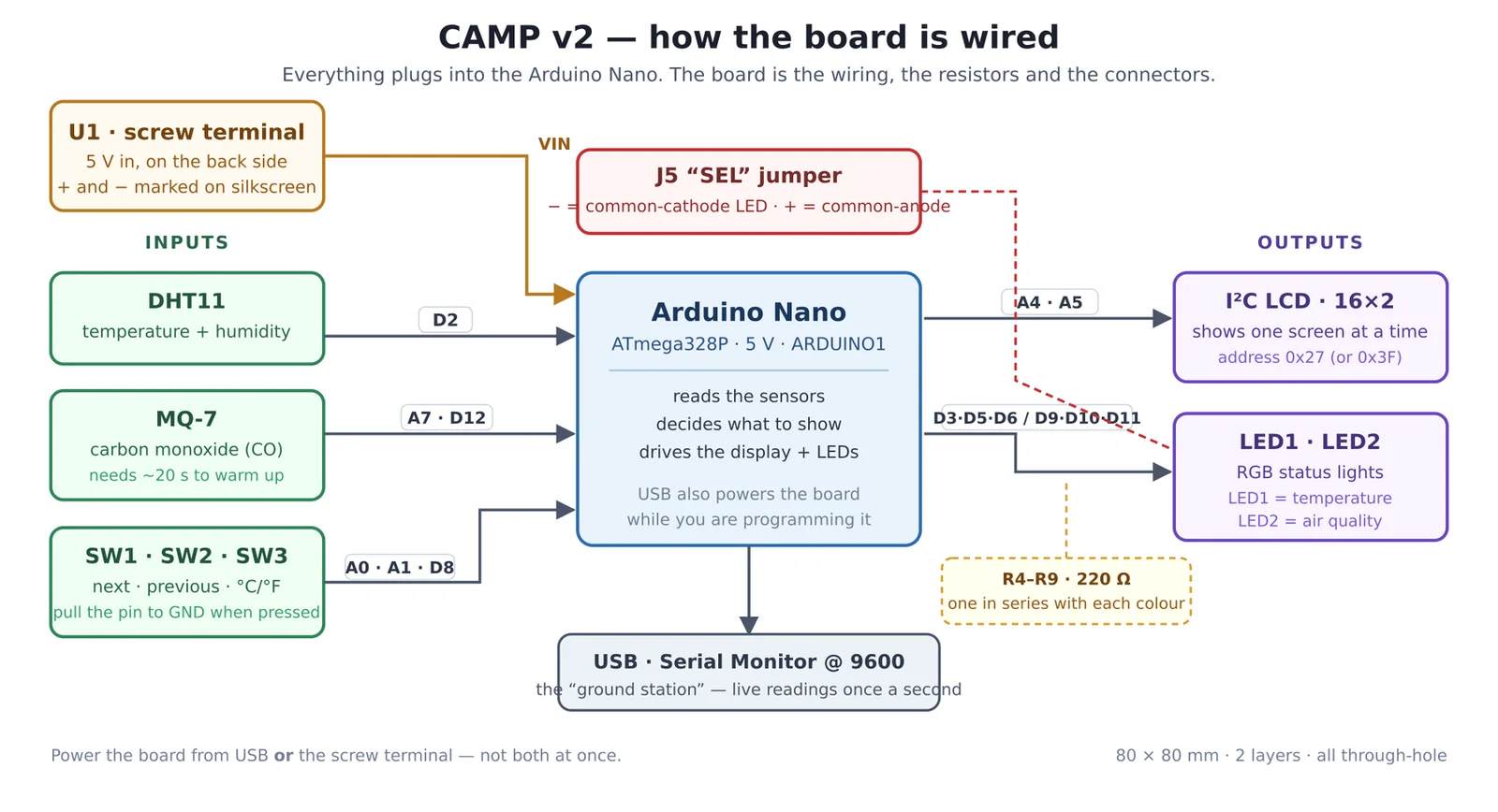 Block diagram: sensors and buttons on the left, Arduino Nano in the middle, screen and LEDs on the right