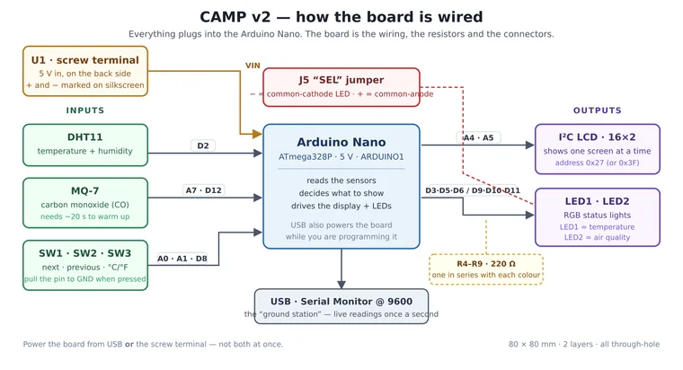 Block diagram of the board
